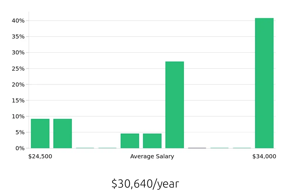 Graph depicting the yearly salary distribution for Packaging Operator jobs in Richmond, VA, showing an average salary of $30,640 with varying distribution percentages across salary ranges.