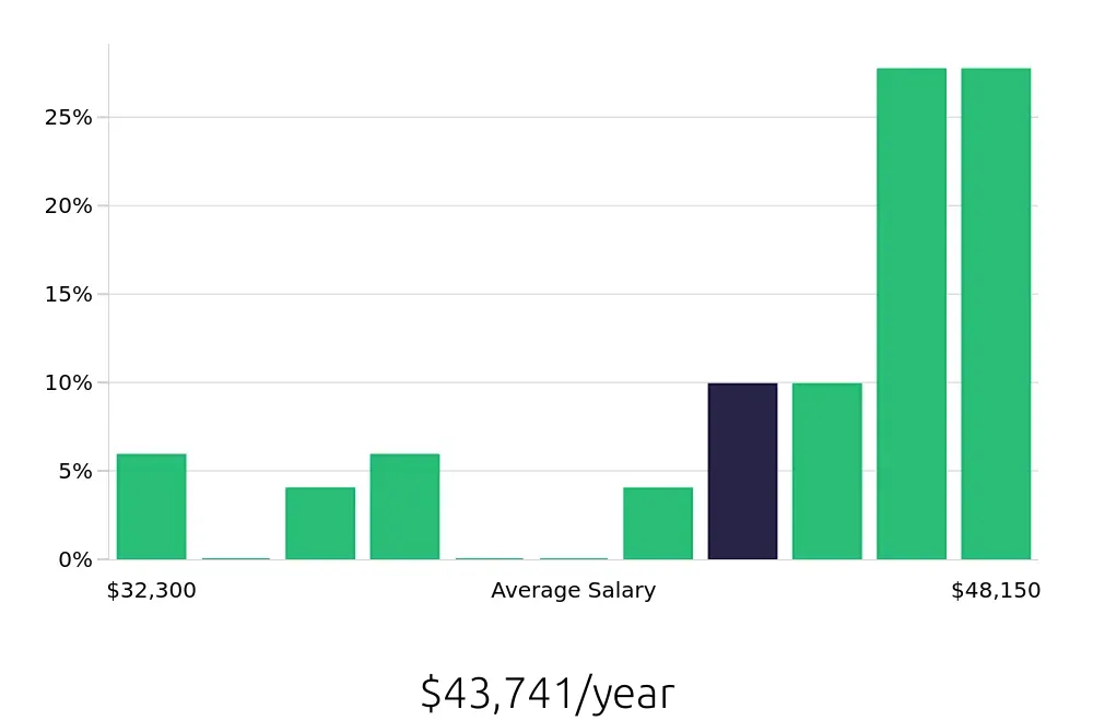 Graph depicting the yearly salary distribution for Packaging Operator jobs in Somerset, NJ, showing an average salary of $43,741 with varying distribution percentages across salary ranges.