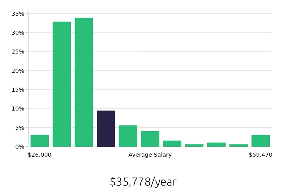 Graph depicting the yearly salary distribution for Packer jobs in Atlanta, GA, showing an average salary of $35,778 with varying distribution percentages across salary ranges.