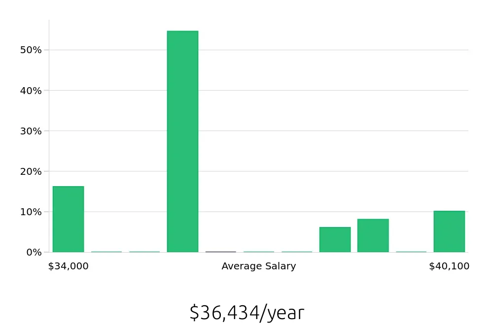 Graph depicting the yearly salary distribution for Packer jobs in Battle Creek, MI, showing an average salary of $36,434 with varying distribution percentages across salary ranges.