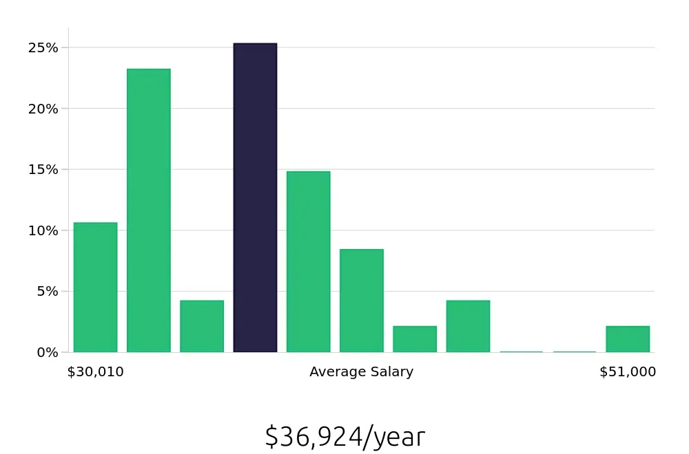 Graph depicting the yearly salary distribution for Packer jobs in Brooklyn, NY, showing an average salary of $36,924 with varying distribution percentages across salary ranges.