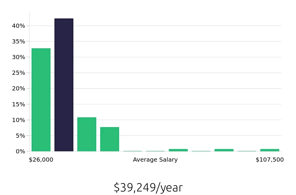 Graph depicting the yearly salary distribution for Packer jobs in Charlotte, NC, showing an average salary of $39,249 with varying distribution percentages across salary ranges.