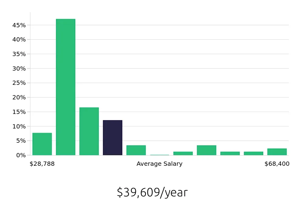 Graph depicting the yearly salary distribution for Packer jobs in Chicago, IL, showing an average salary of $39,609 with varying distribution percentages across salary ranges.