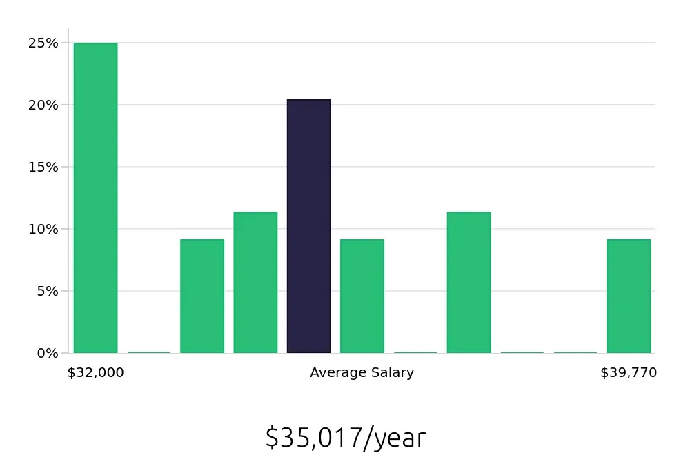 Graph depicting the yearly salary distribution for Packer jobs in Chino, CA, showing an average salary of $35,017 with varying distribution percentages across salary ranges.