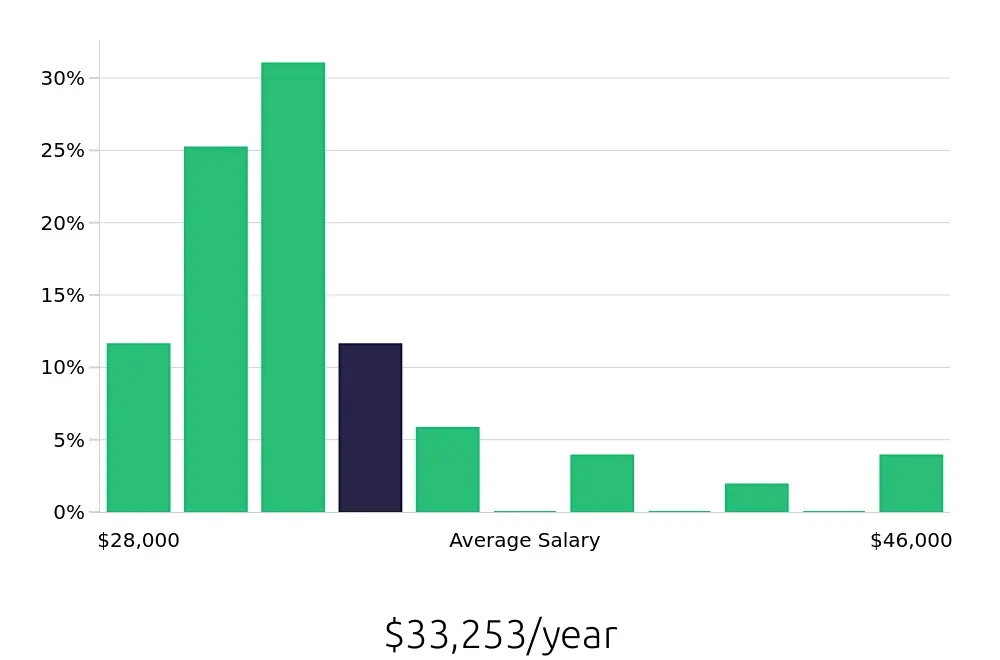 Graph depicting the yearly salary distribution for Packer jobs in Cleveland, OH, showing an average salary of $33,253 with varying distribution percentages across salary ranges.