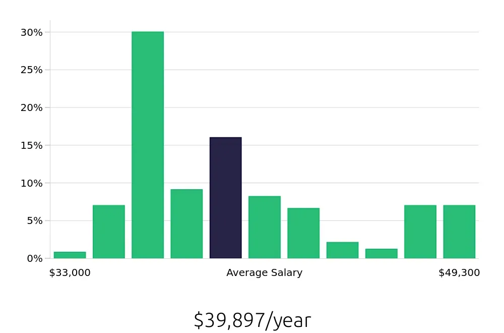 Graph depicting the yearly salary distribution for Packer jobs in Denver, CO, showing an average salary of $39,897 with varying distribution percentages across salary ranges.