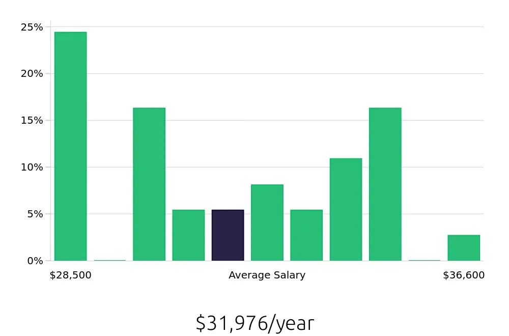 Graph depicting the yearly salary distribution for Packer jobs in Fenton, MO, showing an average salary of $31,976 with varying distribution percentages across salary ranges.