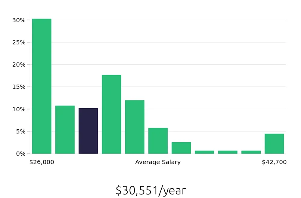 Graph depicting the yearly salary distribution for Packer jobs in Fort Wayne, IN, showing an average salary of $30,551 with varying distribution percentages across salary ranges.