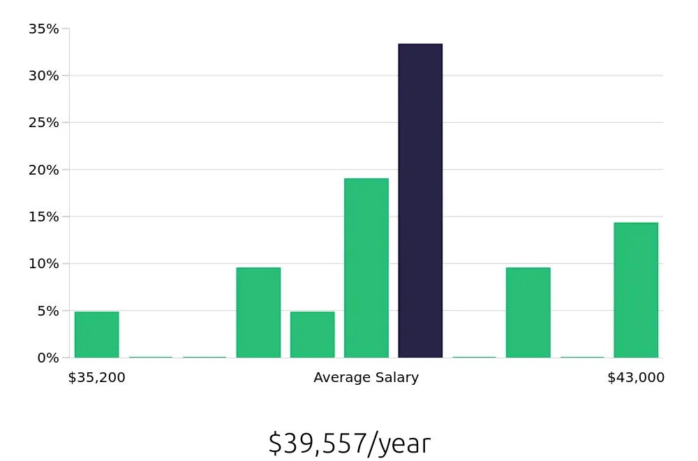 Graph depicting the yearly salary distribution for Packer jobs in Fremont, CA, showing an average salary of $39,557 with varying distribution percentages across salary ranges.