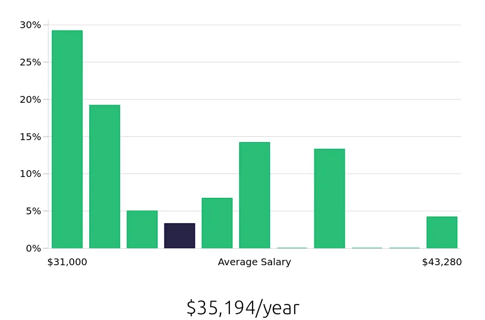 Graph depicting the yearly salary distribution for Packer jobs in Green Bay, WI, showing an average salary of $35,194 with varying distribution percentages across salary ranges.