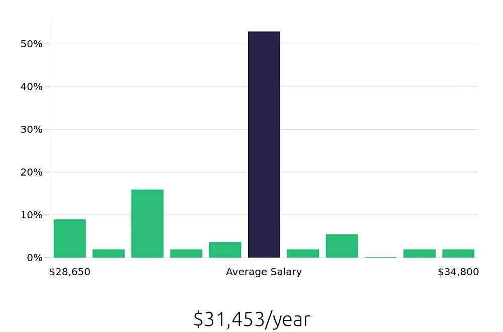 Graph depicting the yearly salary distribution for Packer jobs in Hickory, NC, showing an average salary of $31,453 with varying distribution percentages across salary ranges.