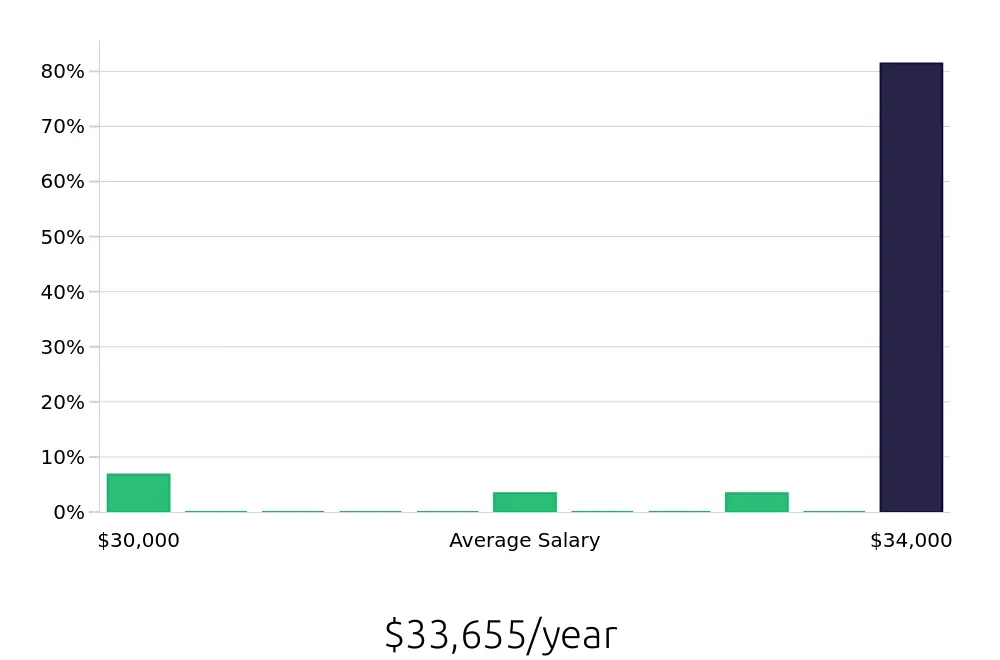 Graph depicting the yearly salary distribution for Packer jobs in Howell, MI, showing an average salary of $33,655 with varying distribution percentages across salary ranges.
