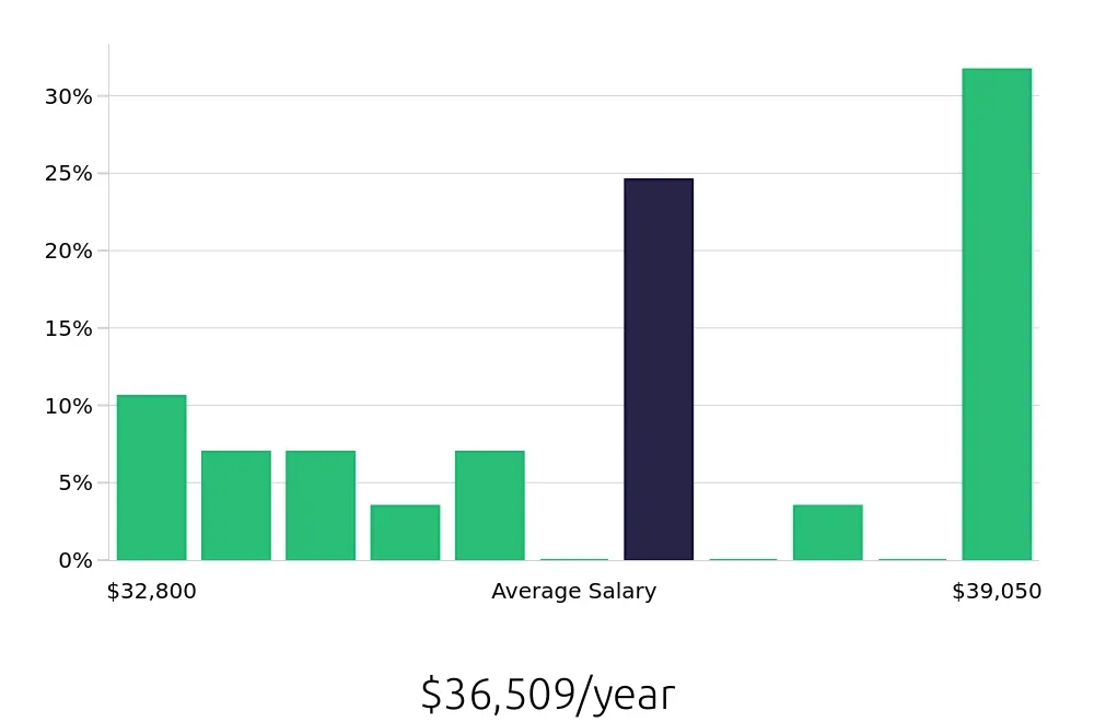 Graph depicting the yearly salary distribution for Packer jobs in Jessup, MD, showing an average salary of $36,509 with varying distribution percentages across salary ranges.