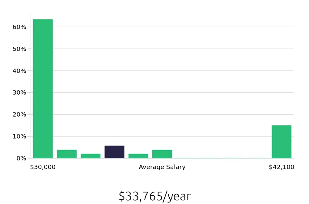 Graph depicting the yearly salary distribution for Packer jobs in Knoxville, TN, showing an average salary of $33,765 with varying distribution percentages across salary ranges.