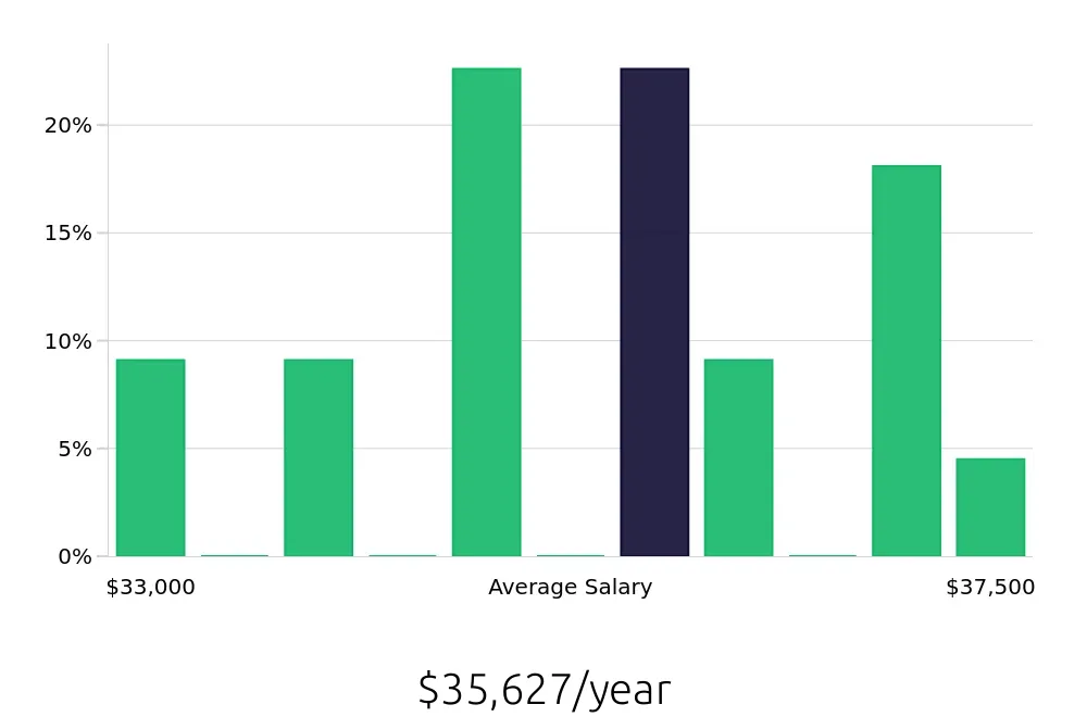 Graph depicting the yearly salary distribution for Packer jobs in Lake Zurich, IL, showing an average salary of $35,627 with varying distribution percentages across salary ranges.