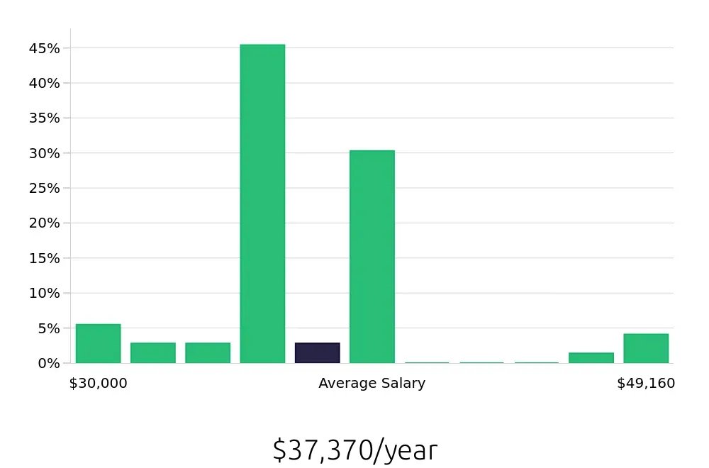 Graph depicting the yearly salary distribution for Packer jobs in Mechanicsburg, PA, showing an average salary of $37,370 with varying distribution percentages across salary ranges.