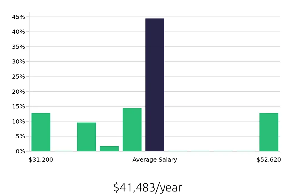 Graph depicting the yearly salary distribution for Packer jobs in Plattsburgh, NY, showing an average salary of $41,483 with varying distribution percentages across salary ranges.