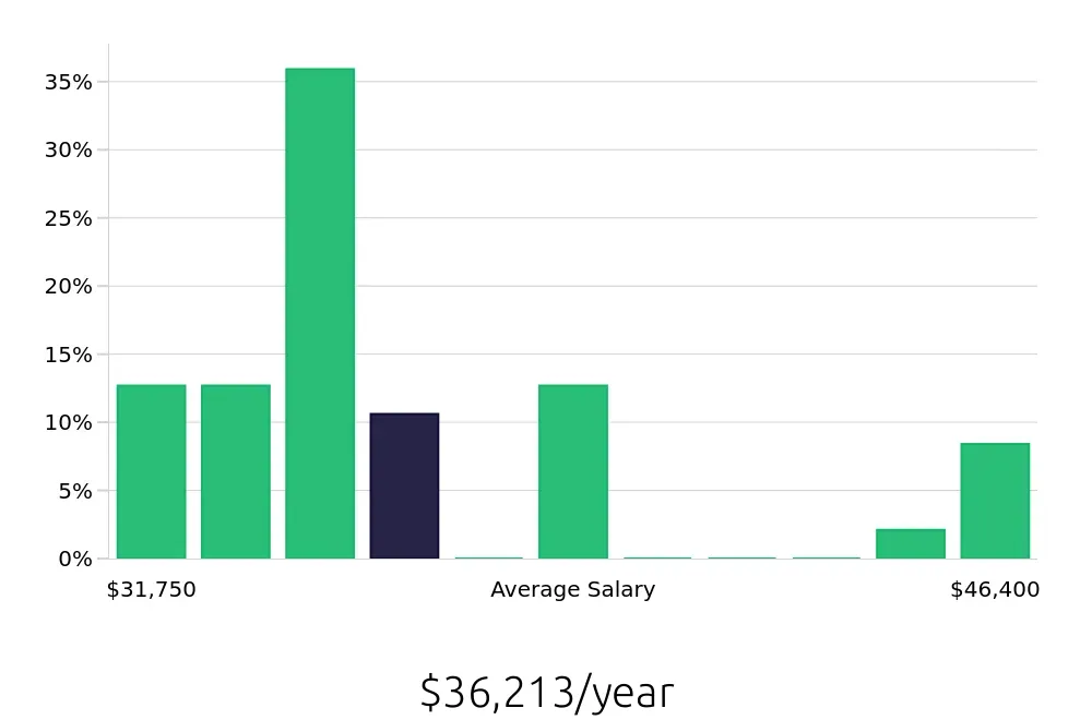 Graph depicting the yearly salary distribution for Packer jobs in Rancho Cucamonga, CA, showing an average salary of $36,213 with varying distribution percentages across salary ranges.
