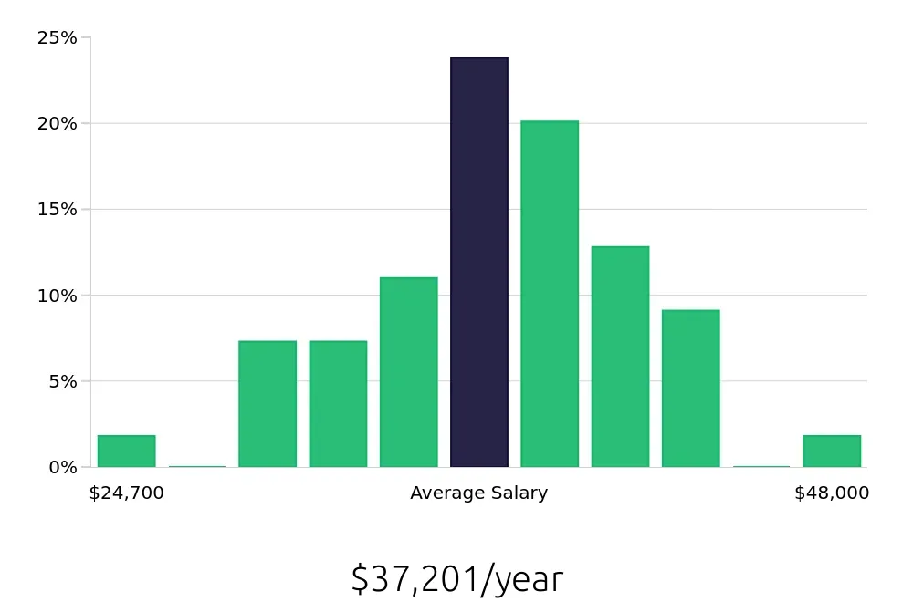 Graph depicting the yearly salary distribution for Packer jobs in Reno, NV, showing an average salary of $37,201 with varying distribution percentages across salary ranges.