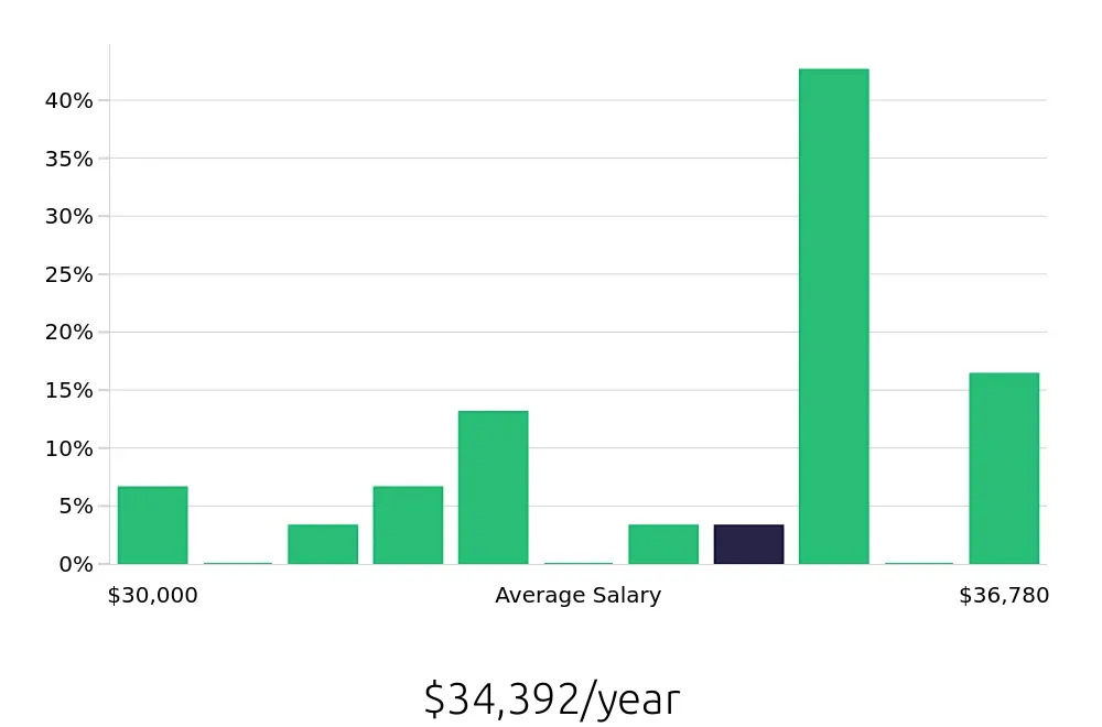 Graph depicting the yearly salary distribution for Packer jobs in Saint Charles, IL, showing an average salary of $34,392 with varying distribution percentages across salary ranges.
