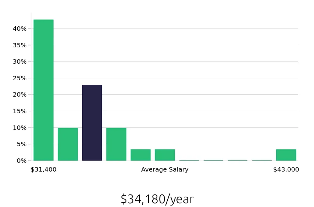 Graph depicting the yearly salary distribution for Packer jobs in Solon, OH, showing an average salary of $34,180 with varying distribution percentages across salary ranges.