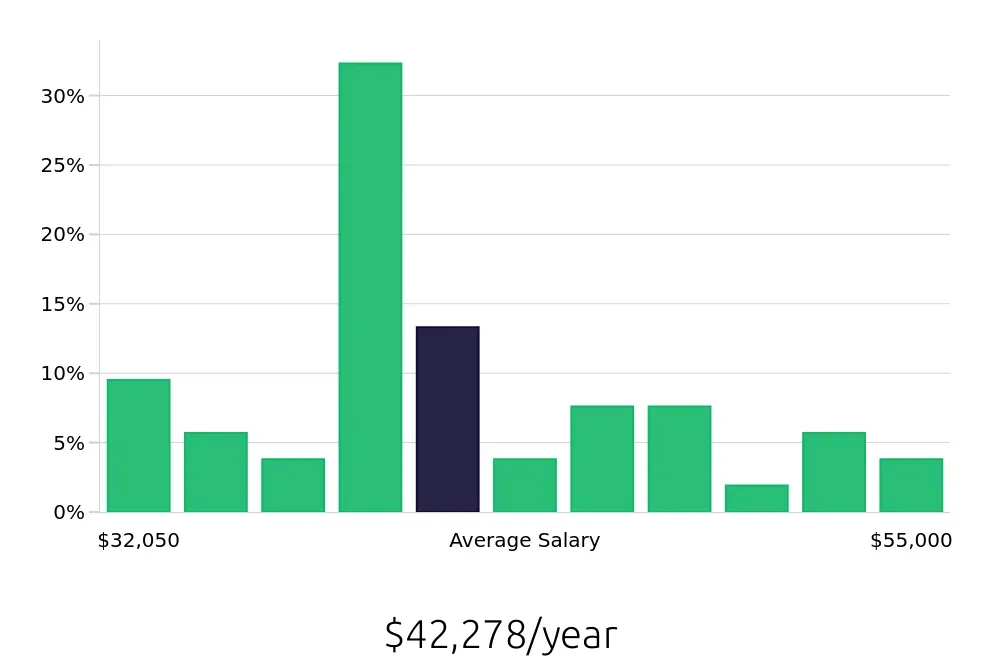 Graph depicting the yearly salary distribution for Painter jobs in Akron, OH, showing an average salary of $42,278 with varying distribution percentages across salary ranges.