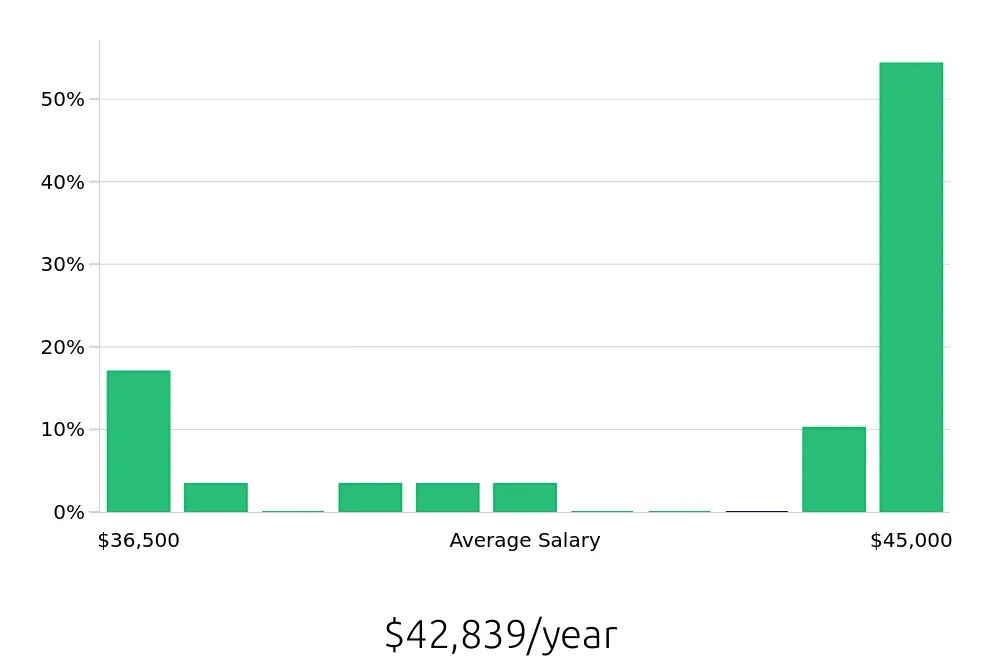 Graph depicting the yearly salary distribution for Painter jobs in Asheville, NC, showing an average salary of $42,839 with varying distribution percentages across salary ranges.
