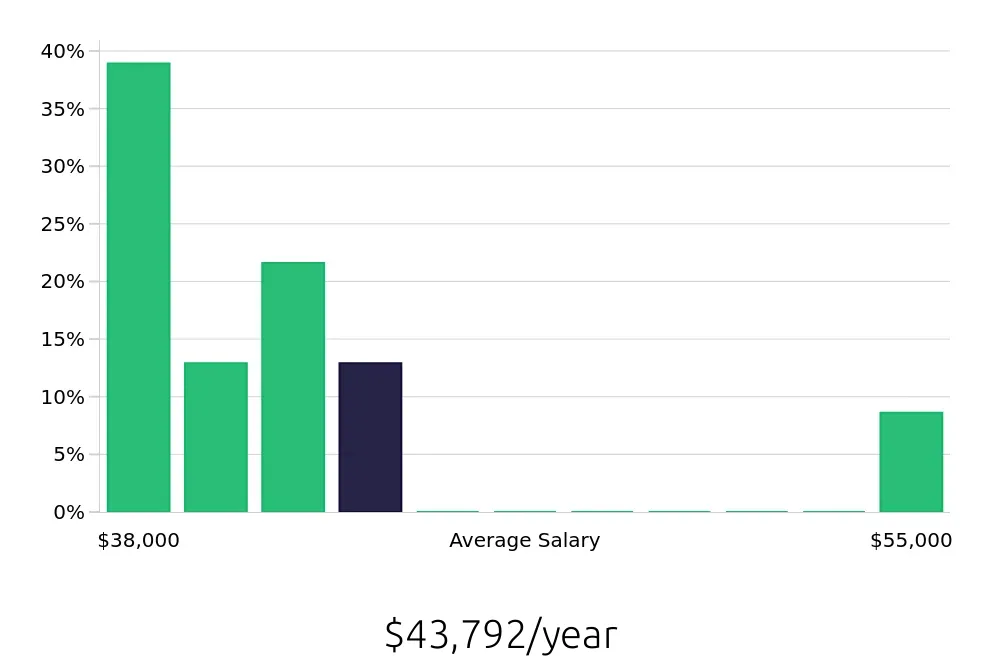 Graph depicting the yearly salary distribution for Painter jobs in Bethlehem, PA, showing an average salary of $43,792 with varying distribution percentages across salary ranges.