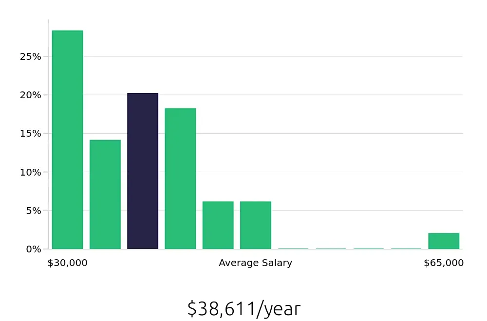Graph depicting the yearly salary distribution for Painter jobs in Canton, OH, showing an average salary of $38,611 with varying distribution percentages across salary ranges.
