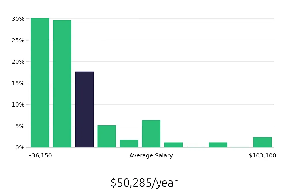 Graph depicting the yearly salary distribution for Painter jobs in Chicago, IL, showing an average salary of $50,285 with varying distribution percentages across salary ranges.