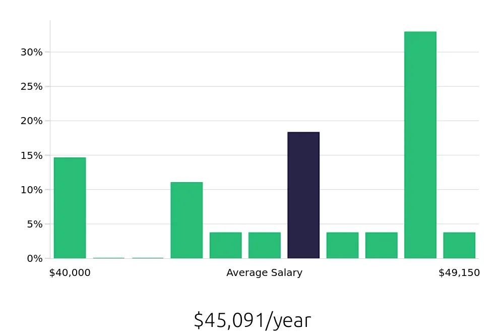 Graph depicting the yearly salary distribution for Painter jobs in Commerce, MI, showing an average salary of $45,091 with varying distribution percentages across salary ranges.