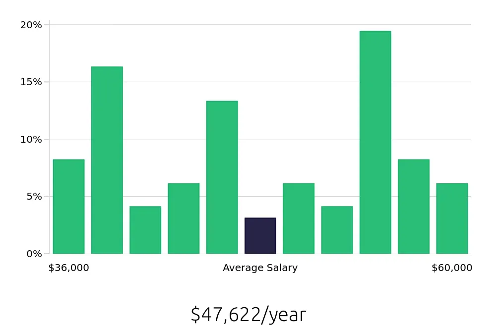 Graph depicting the yearly salary distribution for Painter jobs in Eugene, OR, showing an average salary of $47,622 with varying distribution percentages across salary ranges.