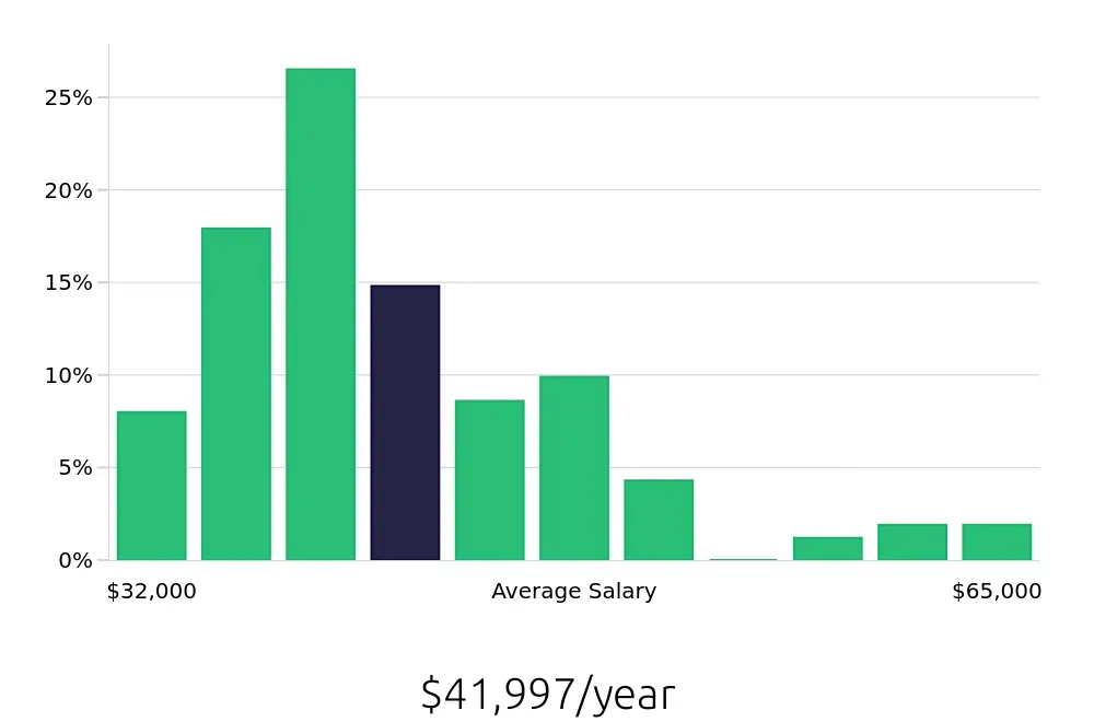 Graph depicting the yearly salary distribution for Painter jobs in Jacksonville, FL, showing an average salary of $41,997 with varying distribution percentages across salary ranges.