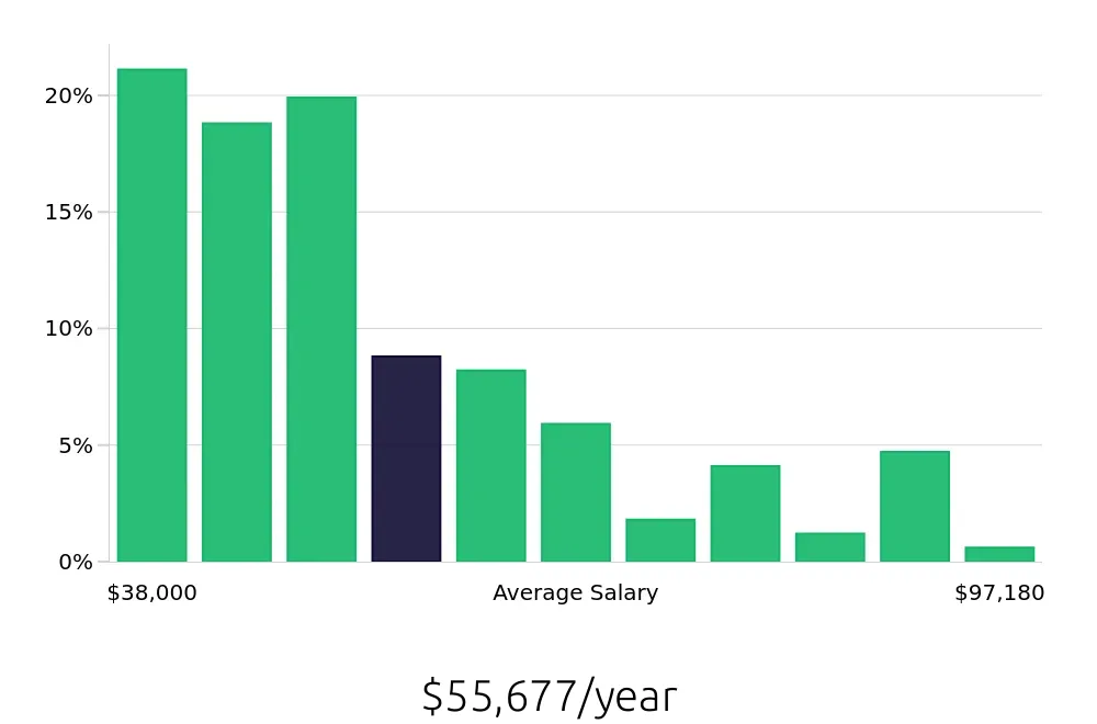 Graph depicting the yearly salary distribution for Painter jobs in Los Angeles, CA, showing an average salary of $55,677 with varying distribution percentages across salary ranges.