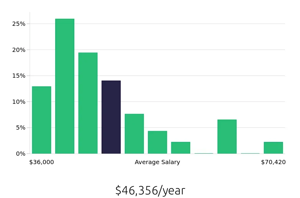Graph depicting the yearly salary distribution for Painter jobs in Madison, WI, showing an average salary of $46,356 with varying distribution percentages across salary ranges.