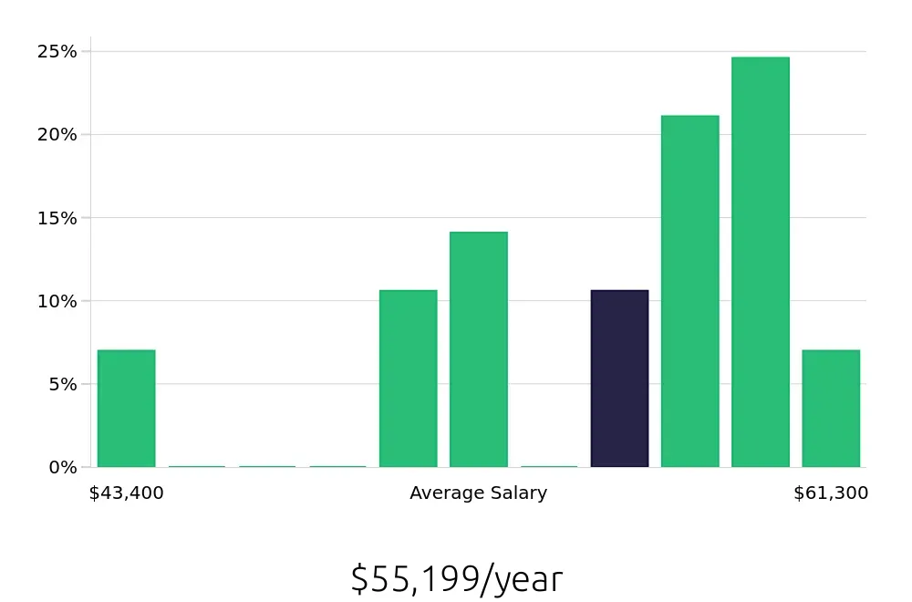 Graph depicting the yearly salary distribution for Painter jobs in McLean, VA, showing an average salary of $55,199 with varying distribution percentages across salary ranges.