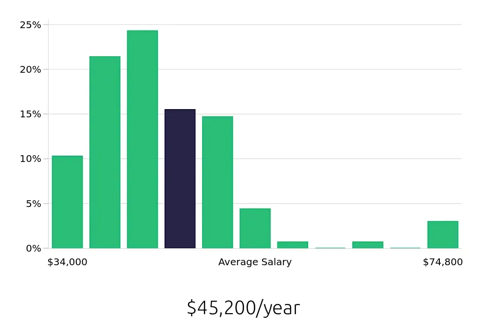 Graph depicting the yearly salary distribution for Painter jobs in Milwaukee, WI, showing an average salary of $45,200 with varying distribution percentages across salary ranges.