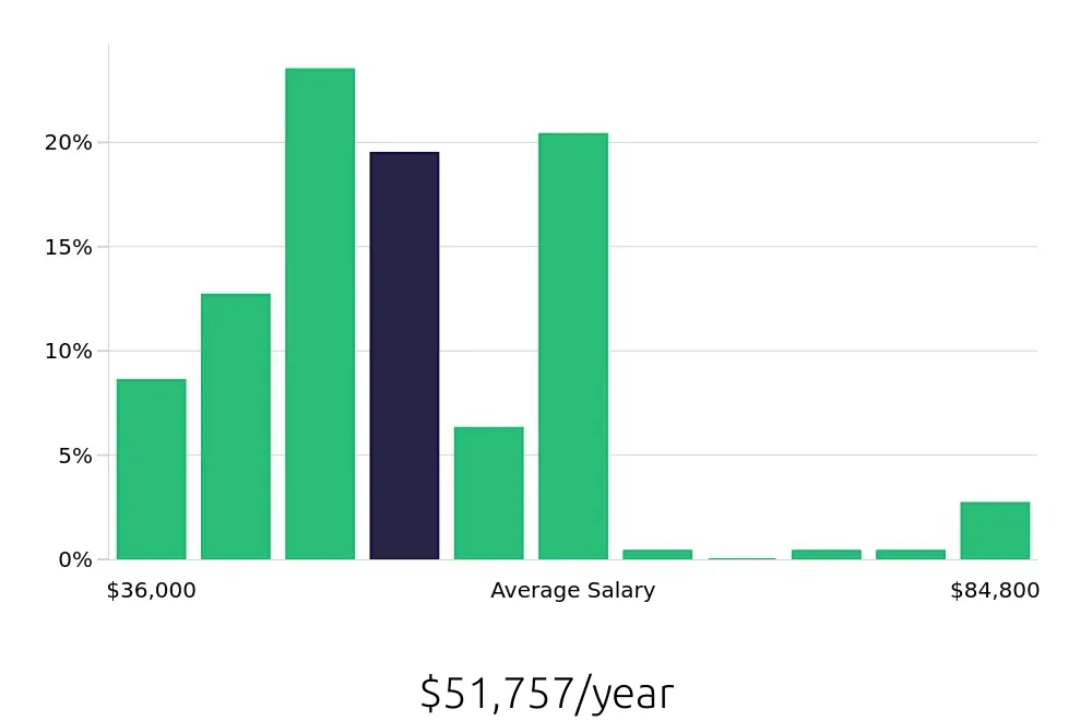 Graph depicting the yearly salary distribution for Painter jobs in Minneapolis, MN, showing an average salary of $51,757 with varying distribution percentages across salary ranges.