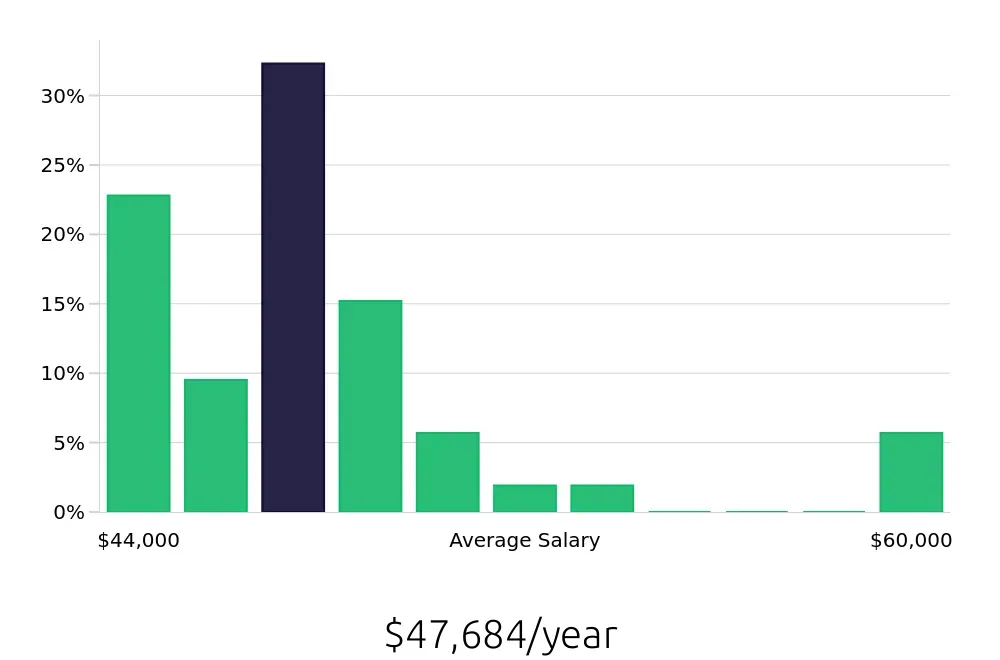 Graph depicting the yearly salary distribution for Painter jobs in Redmond, WA, showing an average salary of $47,684 with varying distribution percentages across salary ranges.
