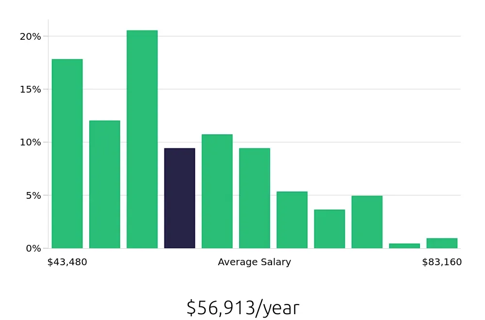 Graph depicting the yearly salary distribution for Painter jobs in Seattle, WA, showing an average salary of $56,913 with varying distribution percentages across salary ranges.