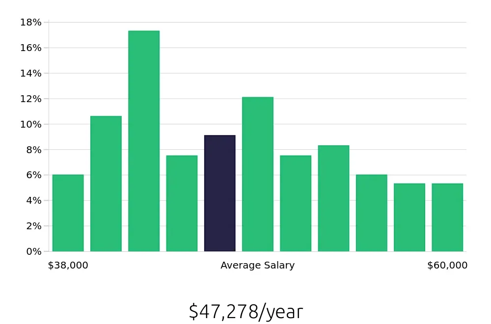 Graph depicting the yearly salary distribution for Painter jobs in Spokane, WA, showing an average salary of $47,278 with varying distribution percentages across salary ranges.