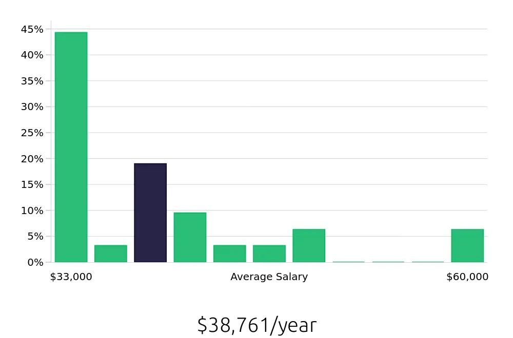 Graph depicting the yearly salary distribution for Painter jobs in Winter Park, FL, showing an average salary of $38,761 with varying distribution percentages across salary ranges.