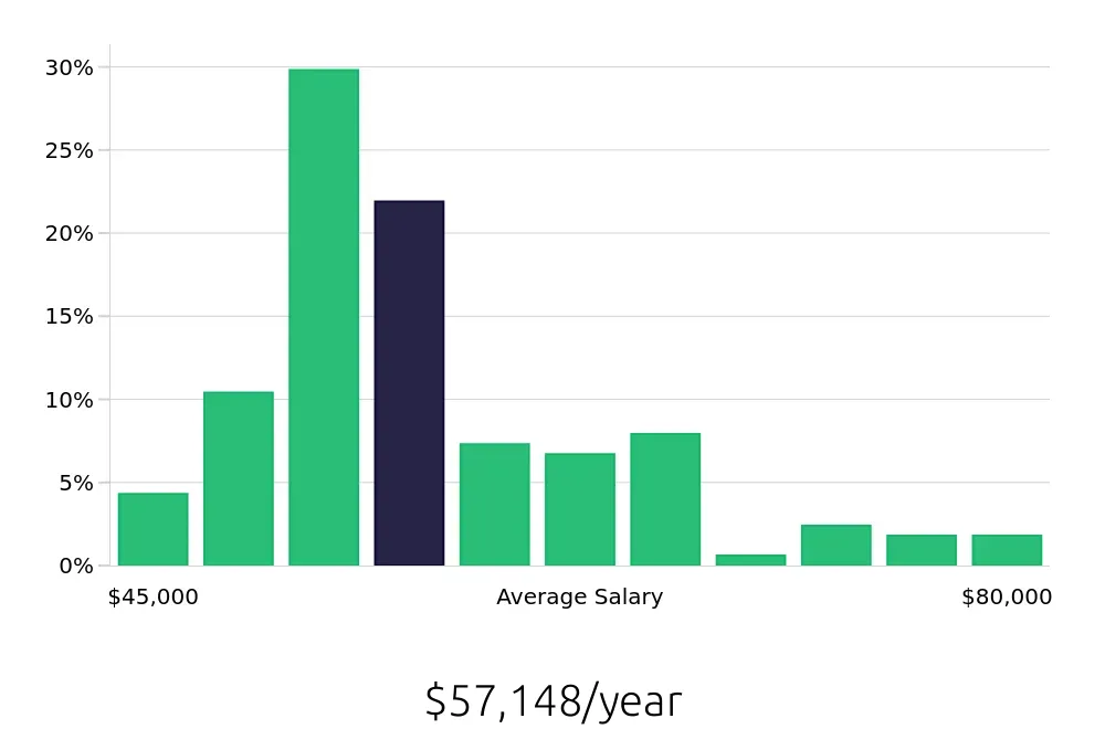 Graph depicting the yearly salary distribution for Paralegal jobs in Anchorage, AK, showing an average salary of $57,148 with varying distribution percentages across salary ranges.
