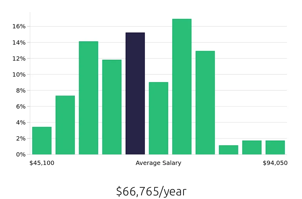 Graph depicting the yearly salary distribution for Paralegal jobs in Arlington, VA, showing an average salary of $66,765 with varying distribution percentages across salary ranges.