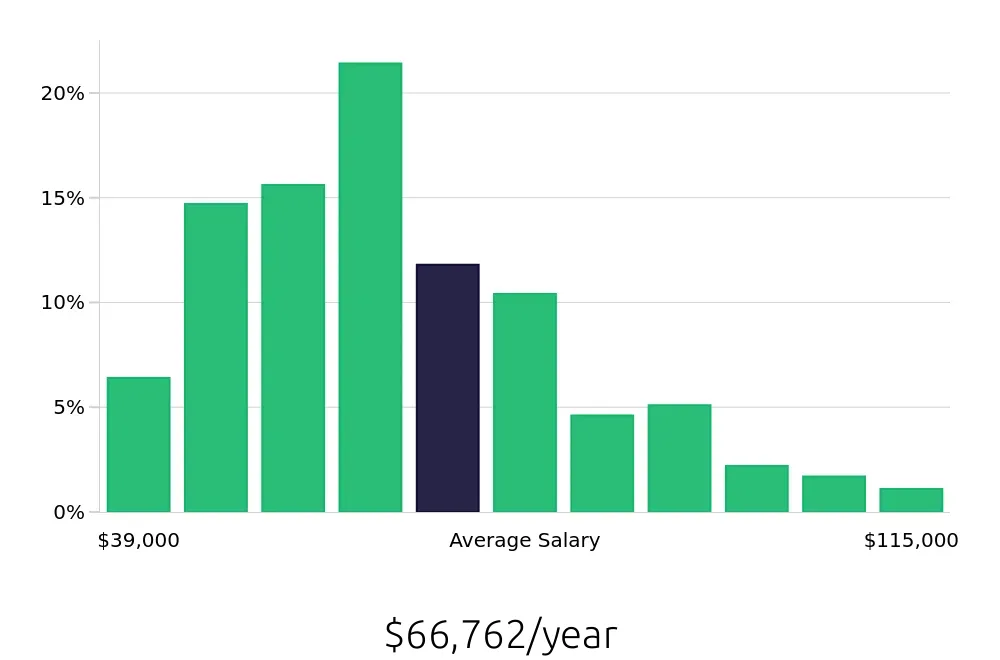 Graph depicting the yearly salary distribution for Paralegal jobs in Atlanta, GA, showing an average salary of $66,762 with varying distribution percentages across salary ranges.