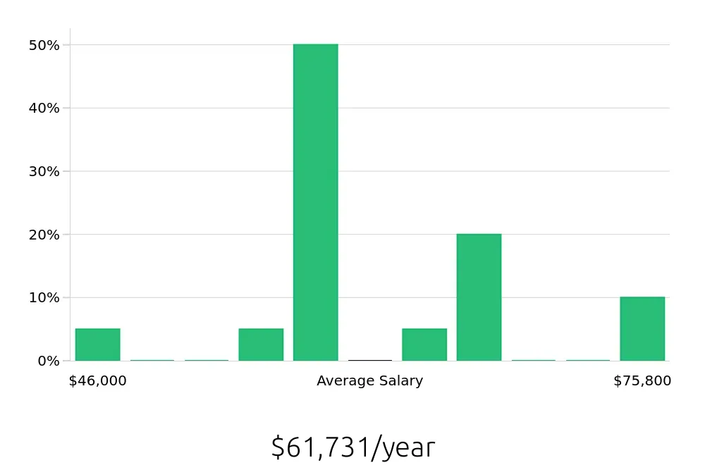 Graph depicting the yearly salary distribution for Paralegal jobs in Aurora, IL, showing an average salary of $61,731 with varying distribution percentages across salary ranges.