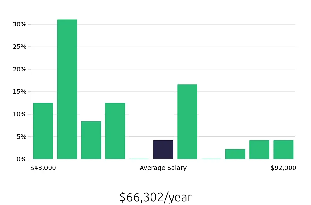 Graph depicting the yearly salary distribution for Paralegal jobs in Bakersfield, CA, showing an average salary of $66,302 with varying distribution percentages across salary ranges.