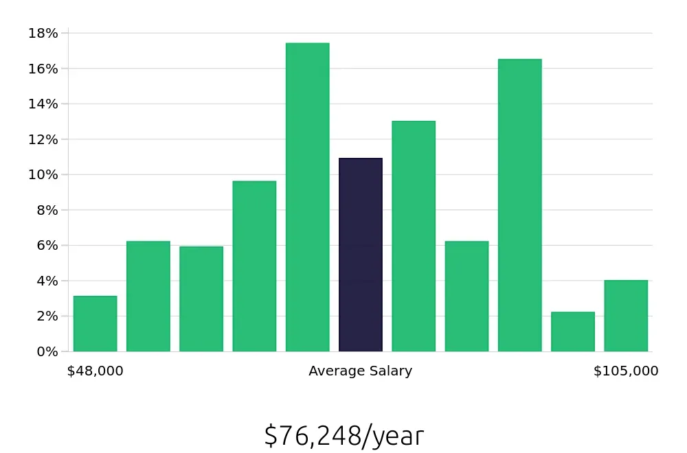 Graph depicting the yearly salary distribution for Paralegal jobs in Beverly Hills, CA, showing an average salary of $76,248 with varying distribution percentages across salary ranges.