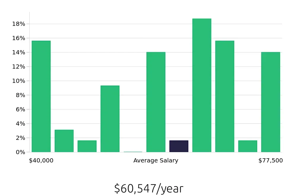 Graph depicting the yearly salary distribution for Paralegal jobs in Boynton Beach, FL, showing an average salary of $60,547 with varying distribution percentages across salary ranges.