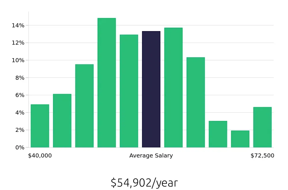Graph depicting the yearly salary distribution for Paralegal jobs in Charleston, SC, showing an average salary of $54,902 with varying distribution percentages across salary ranges.